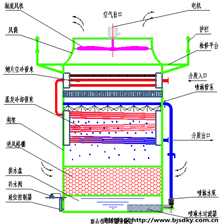 復合式閉環冷卻塔2.png
