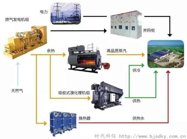 天然氣分布式能源系統-時代科儀5.jpg 天然氣分布式能源系統-時代科儀5.jpg